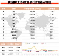 2020年10月我国稀土永磁产品主要出口国和地区Top10
