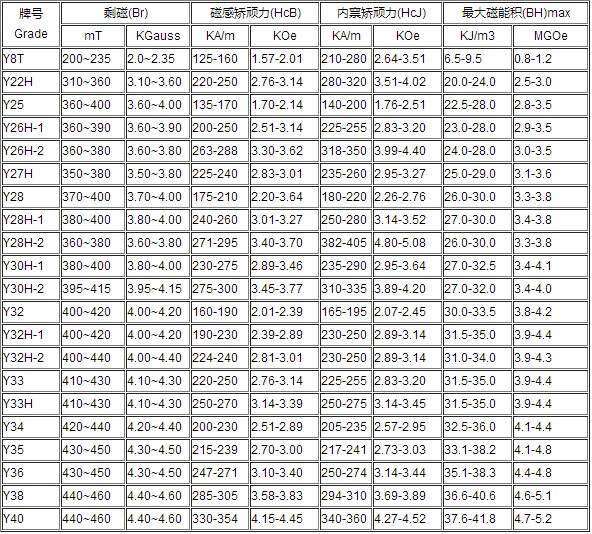 烧结永磁铁氧体磁铁的主要性能牌号参数表
