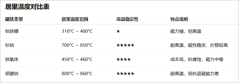 磁铁的居里温度是磁铁的最高工作温度吗？